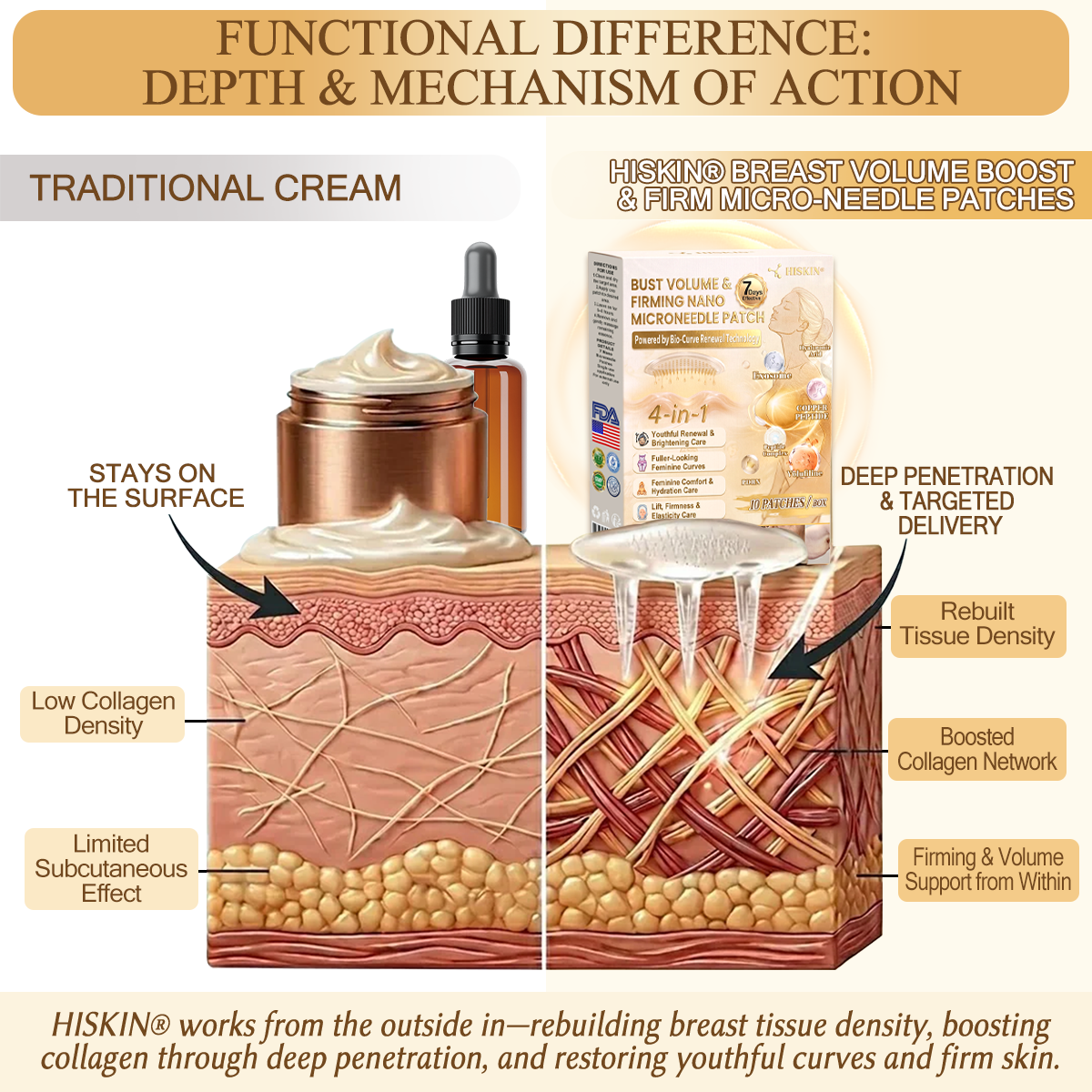 HISKIN® Bust Volume, Lift & Firming Nano Microneedle Patch Volufiline + Exosome + Copper Peptide Formula Powered by Cellular Renewal Technology (Copy)