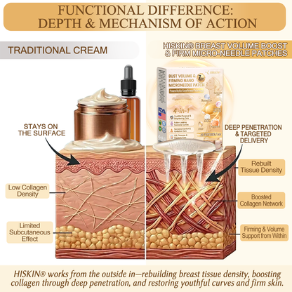 HISKIN® Bust Volume, Lift & Firming Nano Microneedle Patch Volufiline + Exosome + Copper Peptide Formula Powered by Cellular Renewal Technology (Copy)