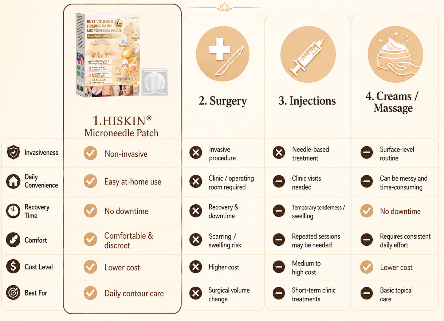 HISKIN® Bust Volume, Lift & Firming Nano Microneedle Patch Volufiline + Exosome + Copper Peptide Formula Powered by Cellular Renewal Technology (Copy)